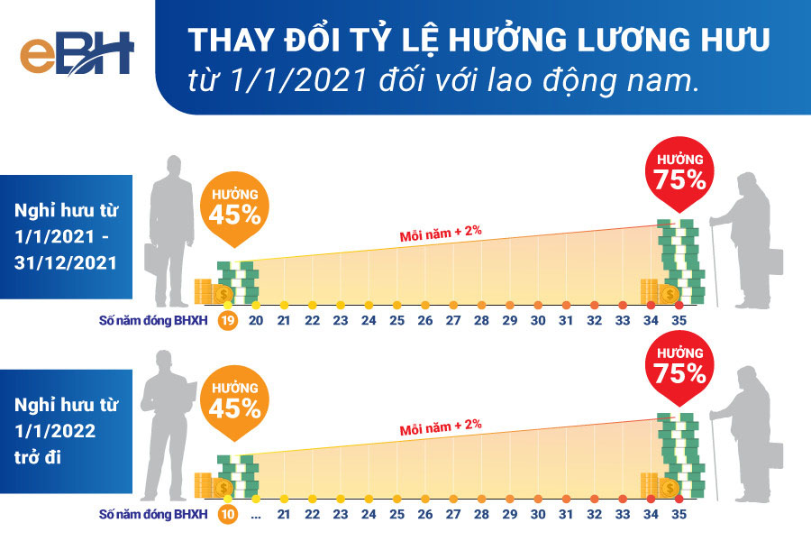 Quy định mới về chế độ hưu trí và chính sách hưởng lương hưu năm 2021 - ảnh 4